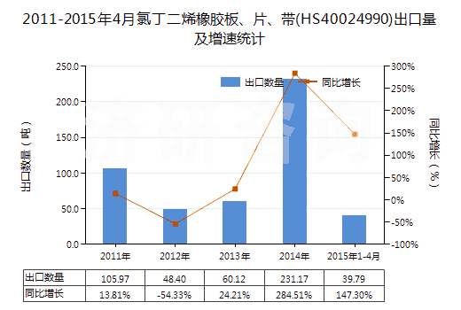 2011-2015年4月氯丁二烯橡膠板、片、帶(HS40024990)出口量及增速統(tǒng)計